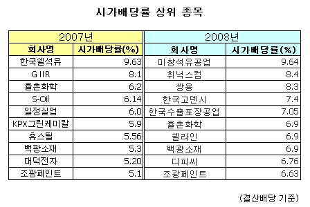 S-Oil의 굴욕, 불황속 '배당 킹' 순위바꿈