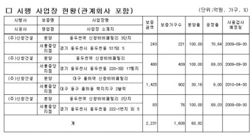 [표]신창건설 사업장 현황