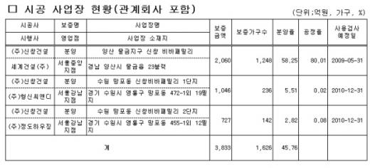 [표]신창건설 사업장 현황