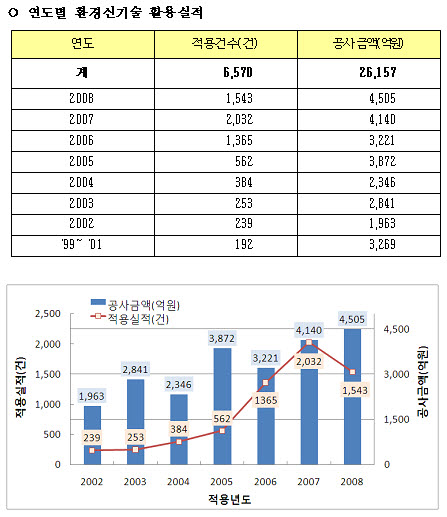 지난 10년간 환경신기술 활용실적 2조6000억