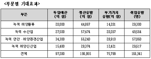 "2012년 해양산업, 일자리 17만개 창출"