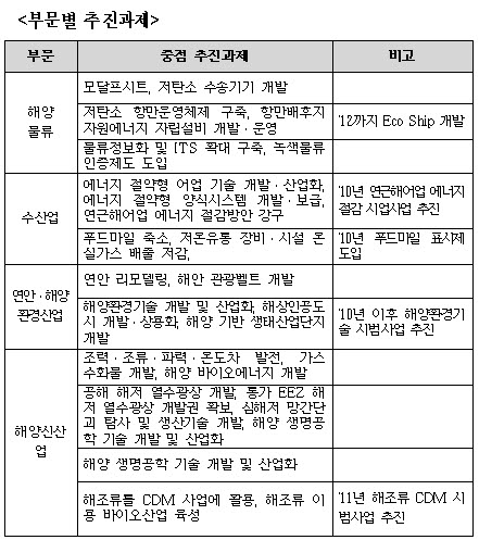 "2012년 해양산업, 일자리 17만개 창출"