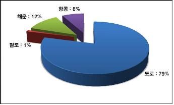 ↑ 교통부문 수단별 에너지 소비 비중(2006년 기준) ⓒ황기연 한국교통연구원장