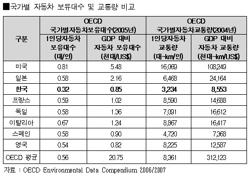 "에코패스,교통유발부담금制 확대도입 필요"