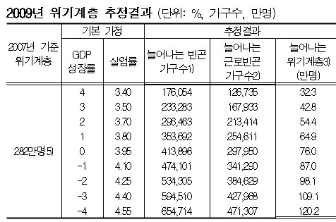 "위기계층 400만시대, 빈곤층지원 강화해야"