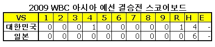 아시아 예선 결승전 스코어보드