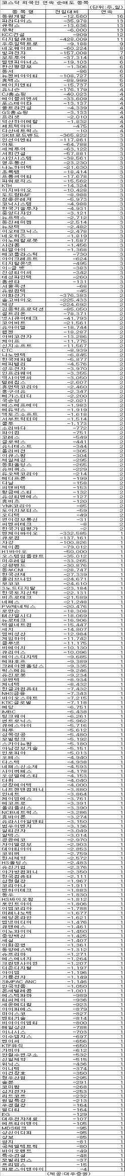 [표]코스닥 외국인 연속 순매도 종목-10일