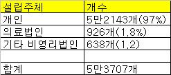 ↑설립구분 별 의료기관 현황(2008년 12월 기준. 건강보험심사평가원)