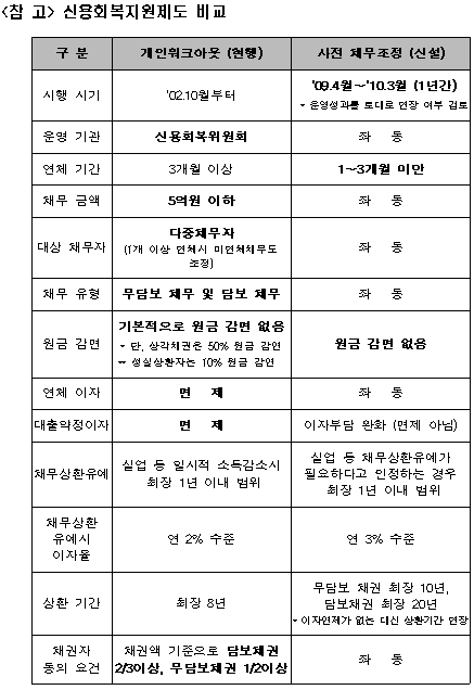 내달 단기 연체자도 채무조정