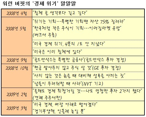 벼랑끝에서 길을 잃은 '버핏'