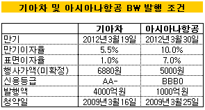 기아차BW냐, 아시아나 BW냐