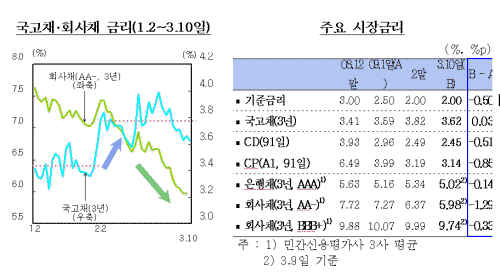 ⓒ자료:한국은행