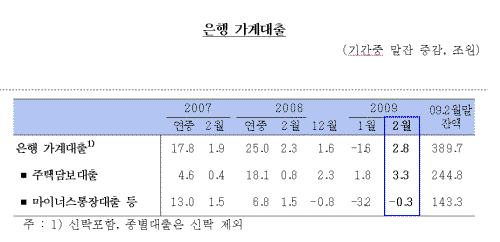 ⓒ자료:한국은행