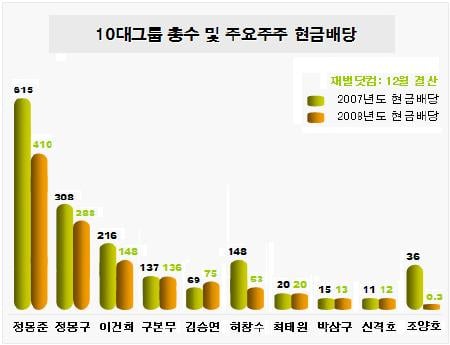 정몽준 의원 "배당 1위, 410억 벌었다"