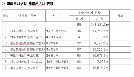 ↑ 아파트 지구별 개발잔여지 ⓒ서울시