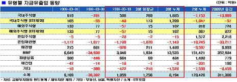 국내 주식펀드 자금유입 재개