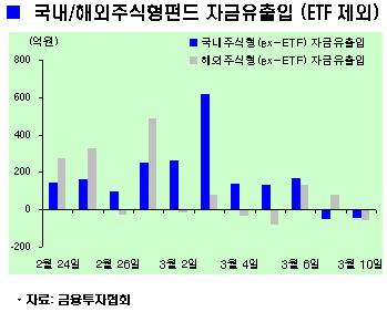 국내 주식펀드 자금유입 재개