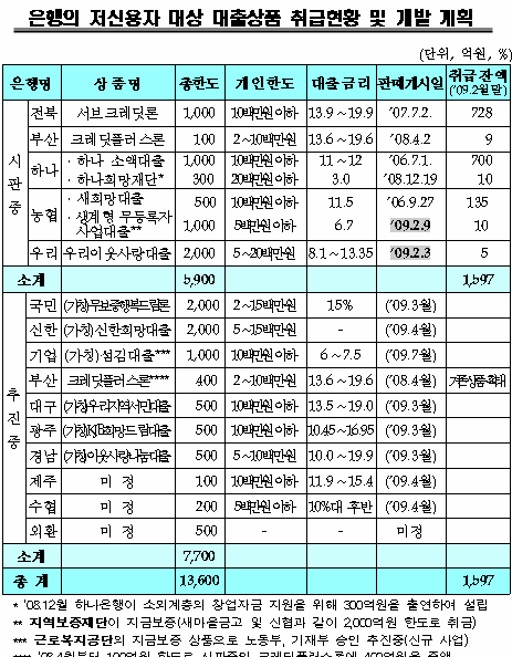 저신용자, 은행서 연 10%대 대출