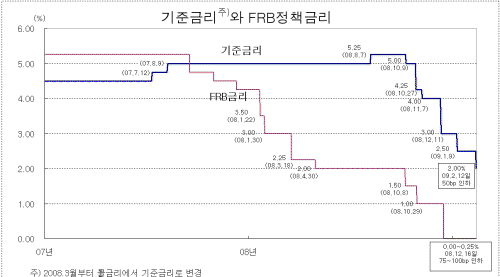 한은, 기준금리 2.0%로 동결