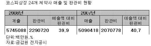 불황속 제약업, 영업비용↓ R&D비용↑