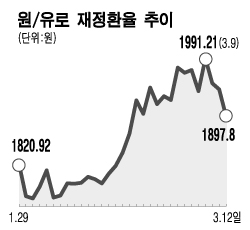 유럽 명품 "환율이 수입장벽"