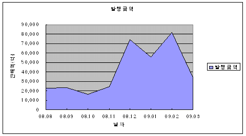 기준: 3월12일 기준, ABS 제외<br>
자료: 금융투자협회<br>
