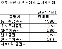 "없어서 못판다" 고금리 우량회사채 '불티'