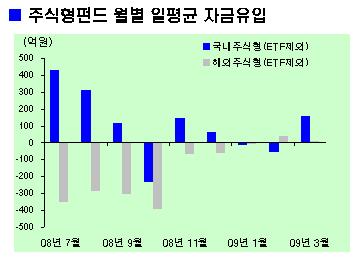 국내주식펀드 3개월만에 자금 유입세