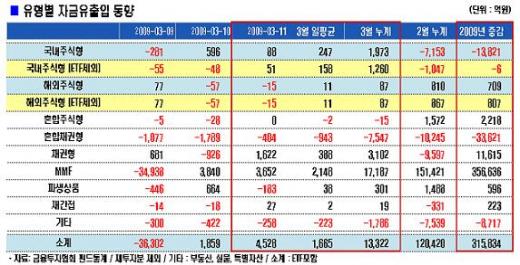 국내주식펀드 3개월만에 자금 유입세