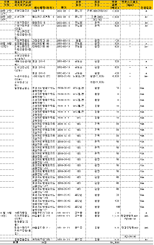 3월 셋째주 회사채 SK해운 등 1.5조 발행