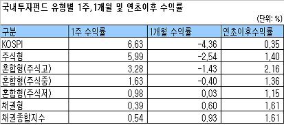 국내 주식펀드, 4주만에 플러스