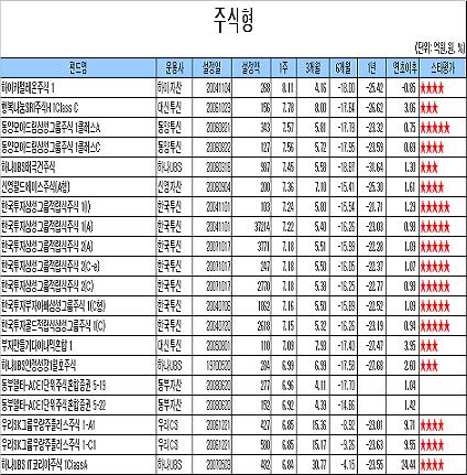 국내 주식펀드, 4주만에 플러스