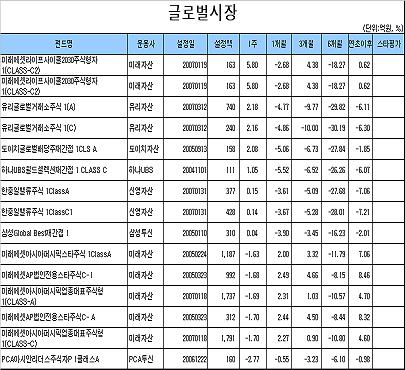 국내 주식펀드, 4주만에 플러스