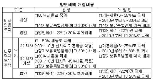 [표]양도세제 개정내용