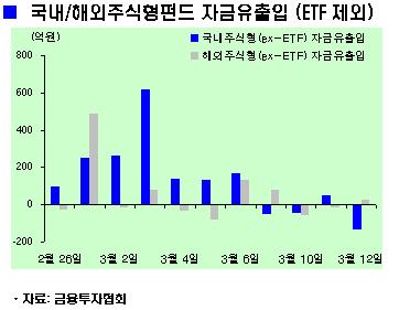 증시 오르자 펀드 유입세 '주춤'