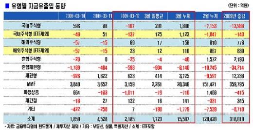 증시 오르자 펀드 유입세 '주춤'