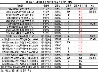 남이 환매하면 손해? 中본토펀드 굴레