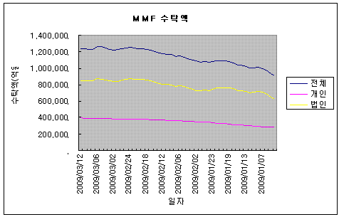 MMF서 탈출할 6조원 어디로 갈까