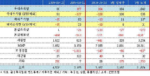 MMF 수탁액 125조 재돌파