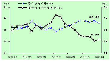 MMF 수탁액 125조 재돌파