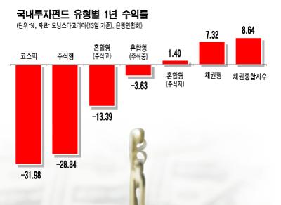 대박 아니지만 꾸준한… '채권의 재발견'