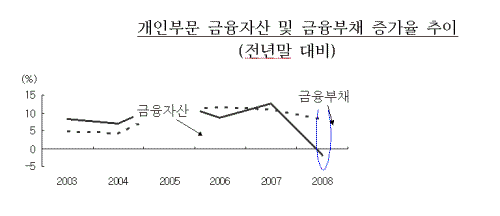 ⓒ자료: 한국은행