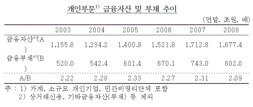 ⓒ자료: 한국은행