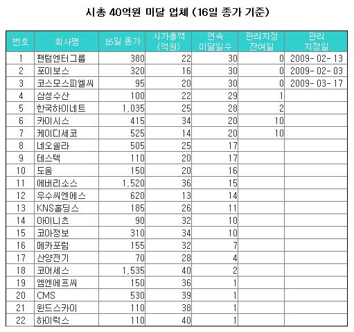 시총 미달 상장폐지 위기 기업은?