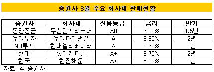 "1만원어치도 살 수있어요" 회사채 사고팔기