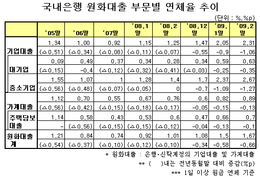 은행 연체율 '뛰고' 수익은 '줄고'