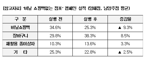 대형마트서 비닐 봉투 쓰지말자 했더니…