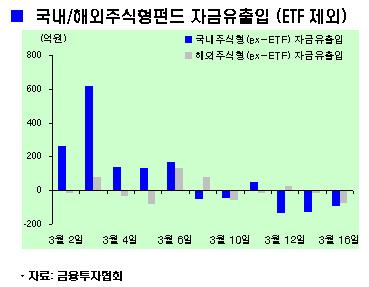 MMF 126조6천억 최고치 경신