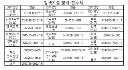 중진공, 수출중소기업 자금 지원 확대