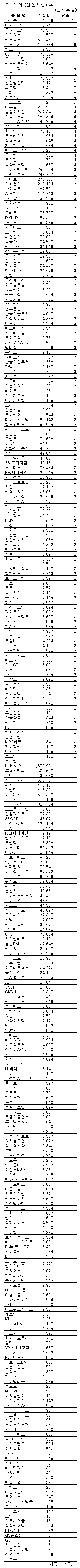 [표]코스닥 외인 연속순매수 종목-19일